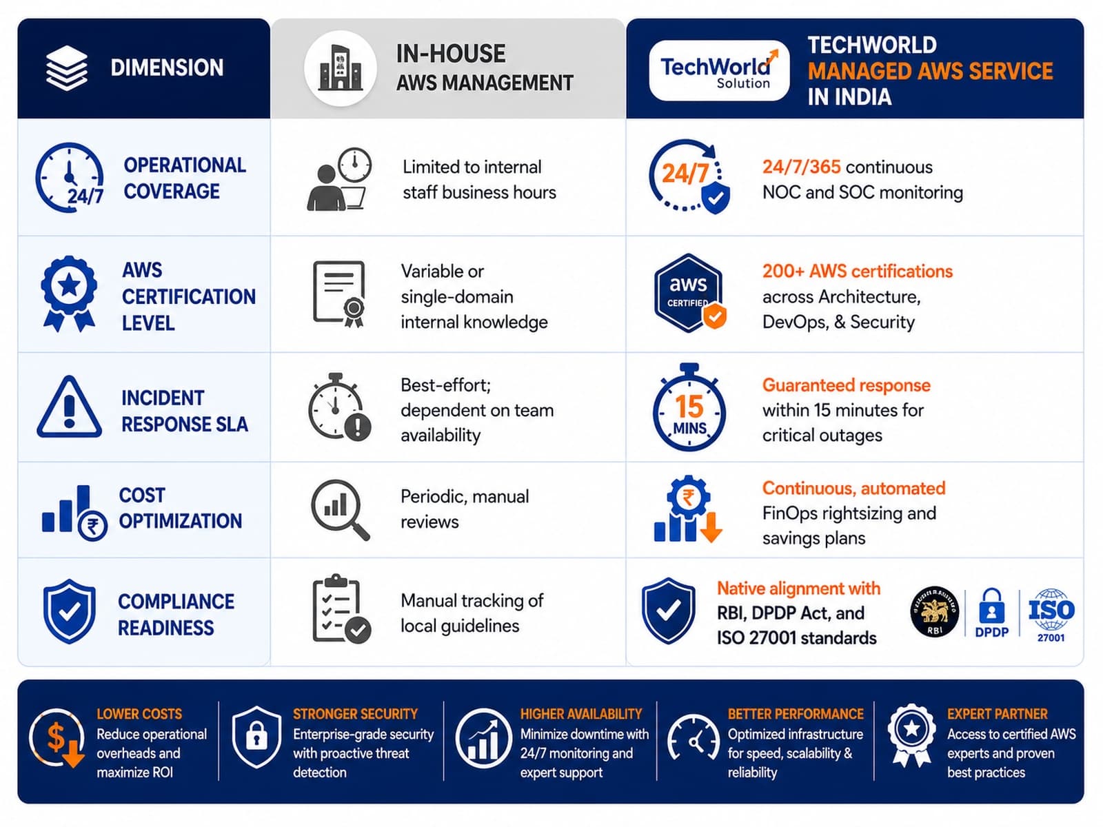 Technical comparison of in-house IT versus TechWorld managed AWS cloud operations in India.