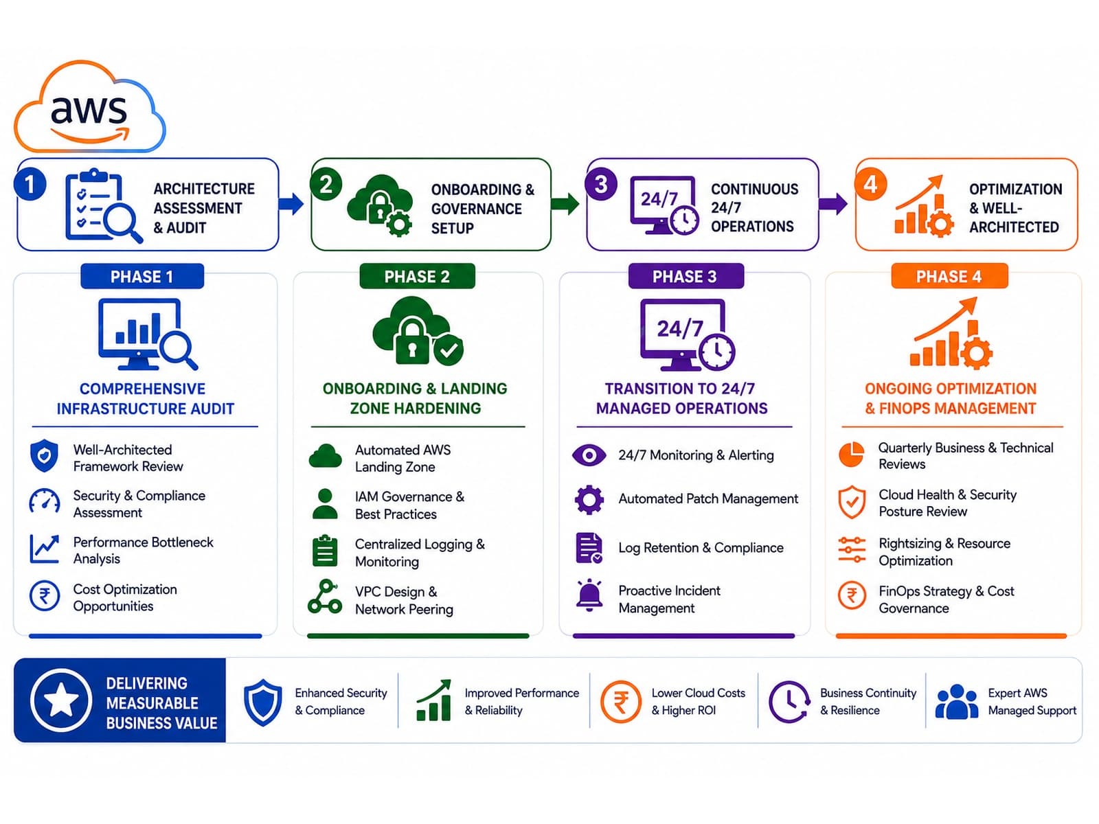 Four-phase managed AWS service delivery framework from assessment through continuous optimization.