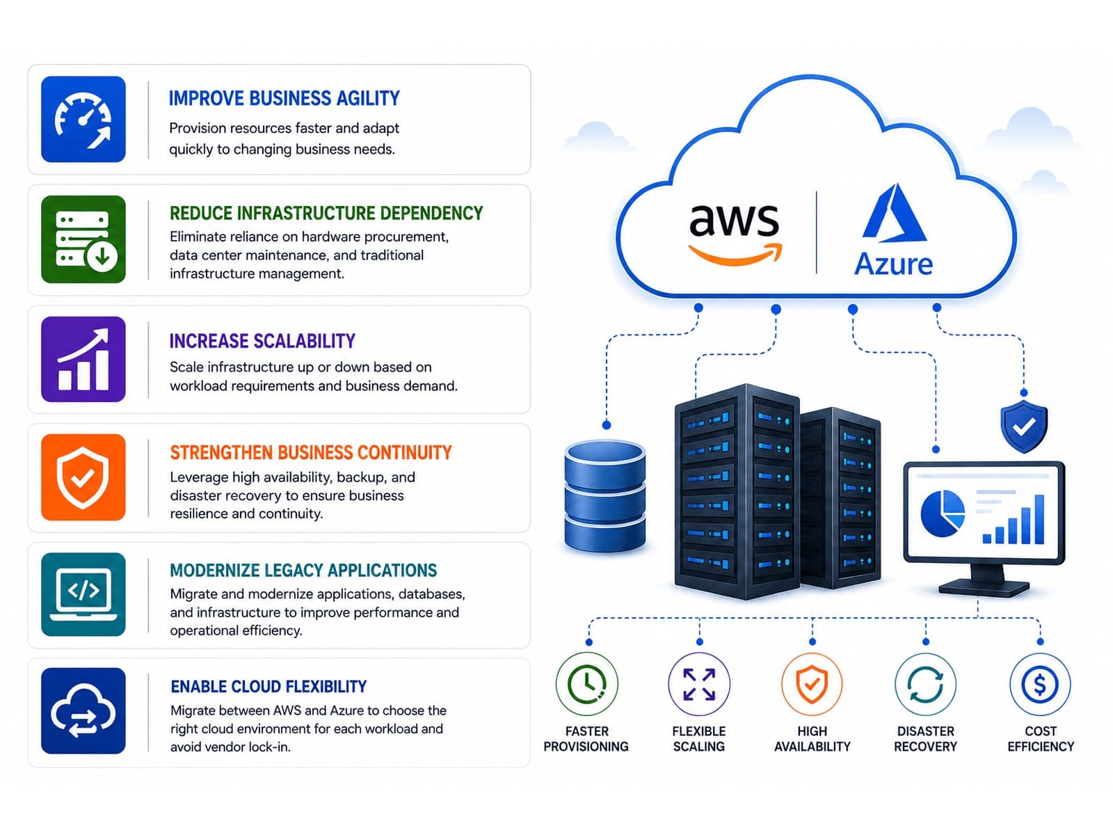 Key benefits of enterprise cloud migration to AWS and Azure for Indian businesses.