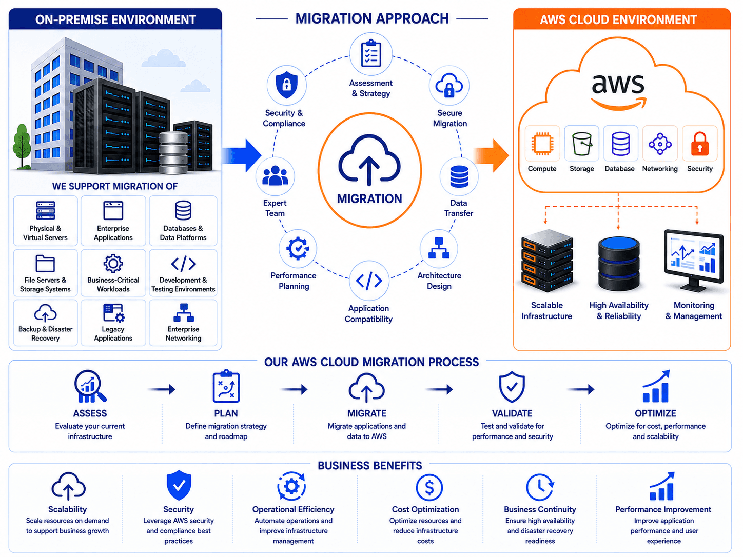 Four-phase on-premise to AWS cloud migration process infographic by TechWorld Solution.