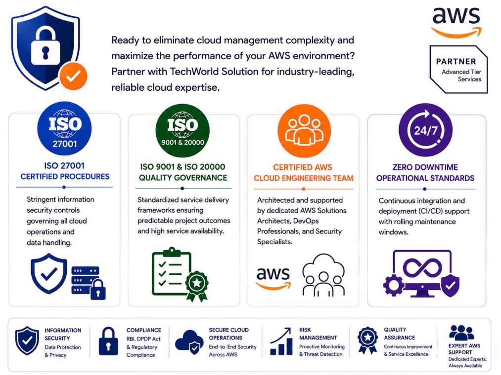Enterprise security and quality assurance standards for managed AWS services including ISO certifications.