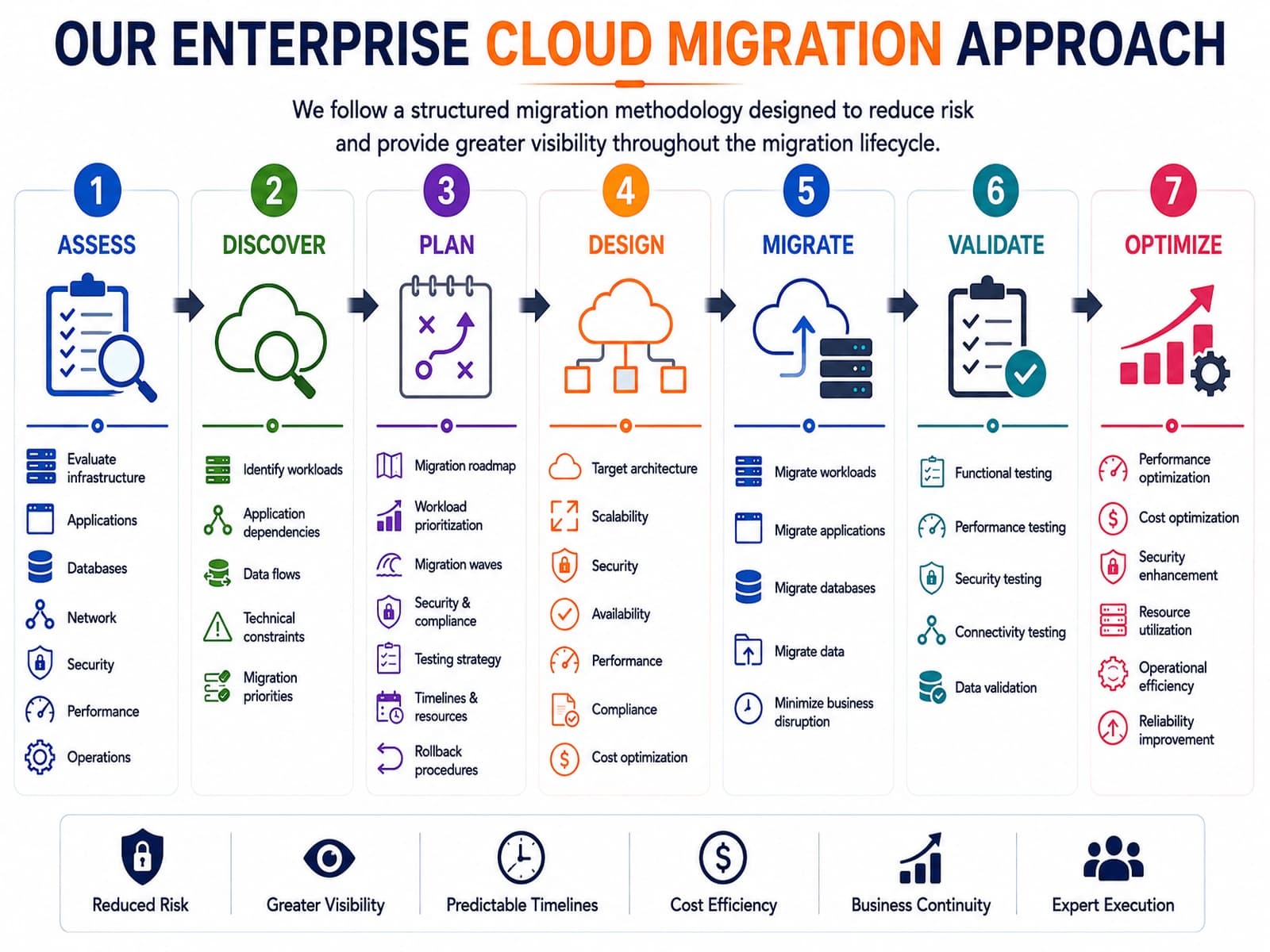 TechWorld Solution enterprise cloud migration approach and readiness assessment overview.