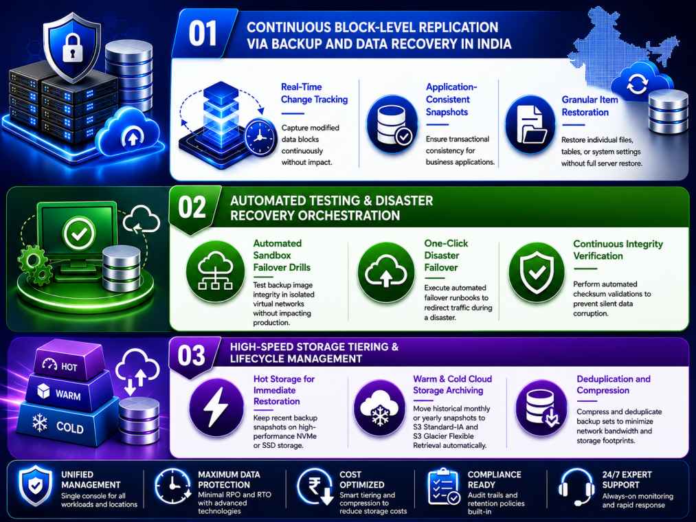 End-to-end backup and data recovery in India — continuous block-level replication, automated DR orchestration, and high-speed storage tiering.