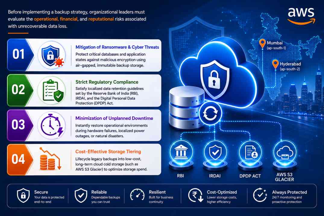 Key business drivers for enterprise data protection in India — ransomware mitigation, RBI and DPDP compliance, downtime reduction, and cost-effective storage tiering.