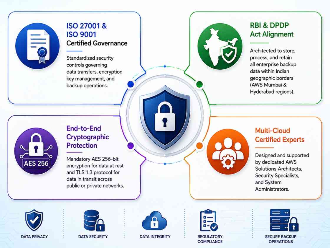 Enterprise security and regulatory compliance for backup and data recovery — ISO 27001, RBI, DPDP Act, and AES-256 encryption.