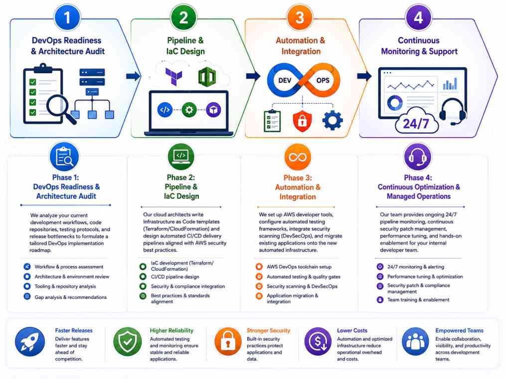 Four-phase AWS DevOps services delivery framework — readiness audit, pipeline and IaC design, automation integration, and continuous optimization.
