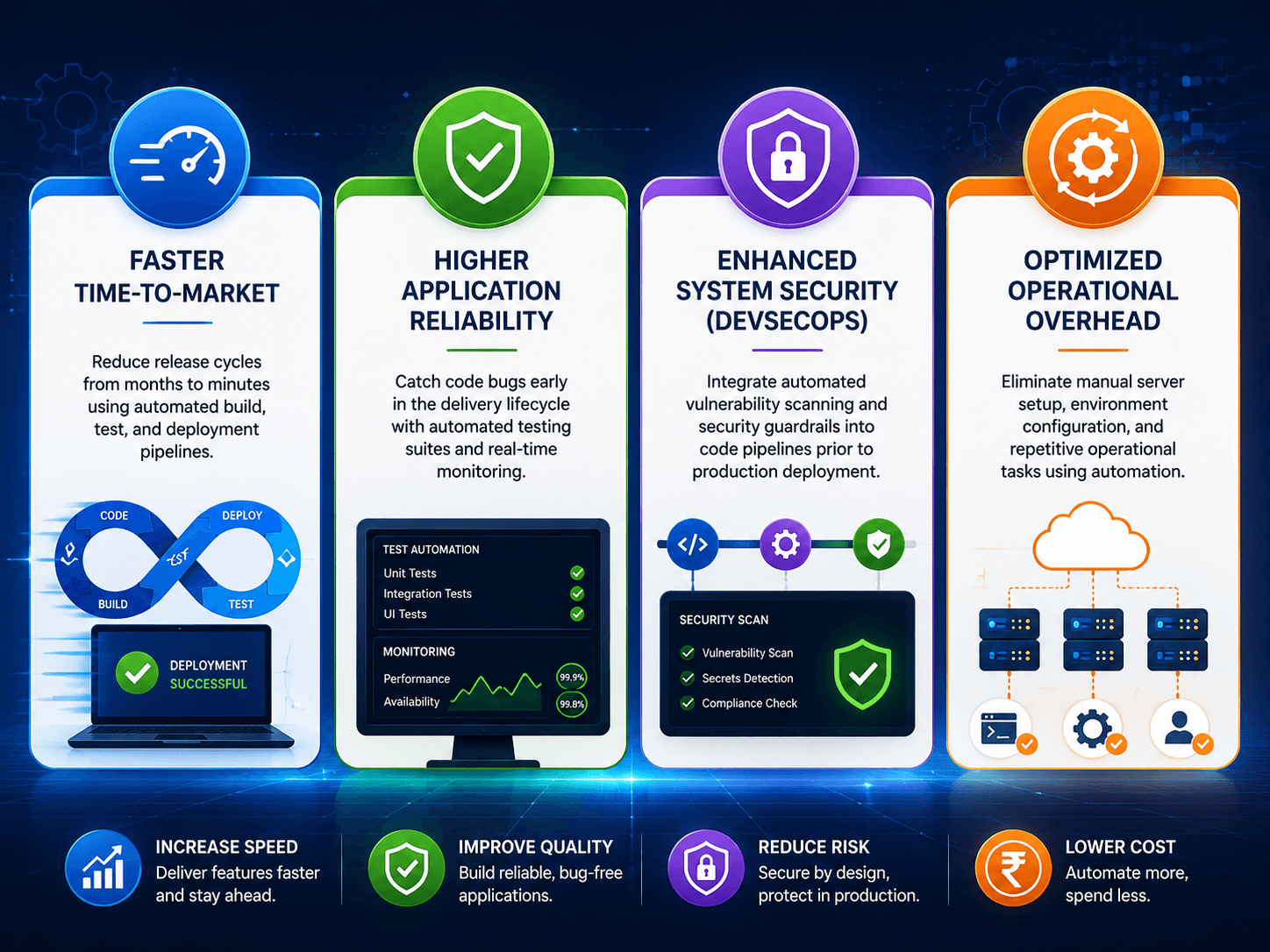 Strategic value drivers of AWS DevOps services in India — faster time-to-market, application reliability, DevSecOps security, and optimized operational overhead.