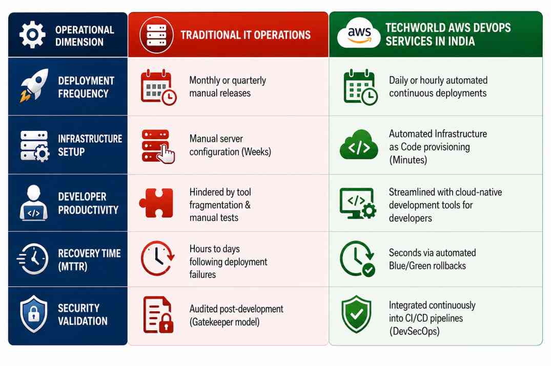 Technical comparison of traditional IT operations versus TechWorld AWS DevOps services in India across deployment frequency, IaC, and DevSecOps.